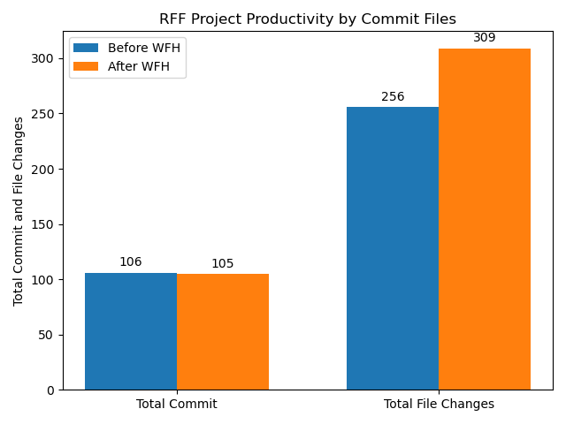 Produktivitas berdasarkan commit files