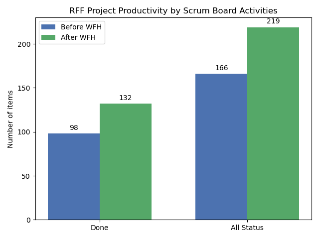 Produktivitas berdasarkan aktivitas di Scrum Board AzureDevOps